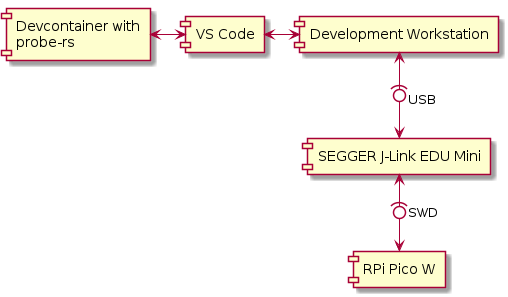 @startuml
[Devcontainer with \n probe-rs] <-> [VS Code]
[VS Code] <-> [Development Workstation]
[Development Workstation] <-(0->  [SEGGER J-Link EDU Mini] : "  USB"
[SEGGER J-Link EDU Mini] <-(0-> [RPi Pico W] : "  SWD"
@enduml
